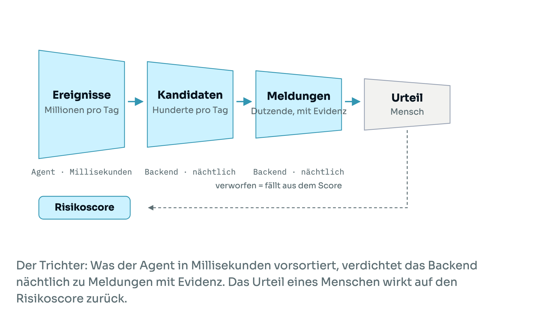Erkennungstrichter: Millionen Ereignisse pro Tag werden im Agenten zu Kandidaten, im Backend zu Meldungen mit Evidenz und enden bei einem menschlichen Urteil, das auf den Risikoscore zurückwirkt.