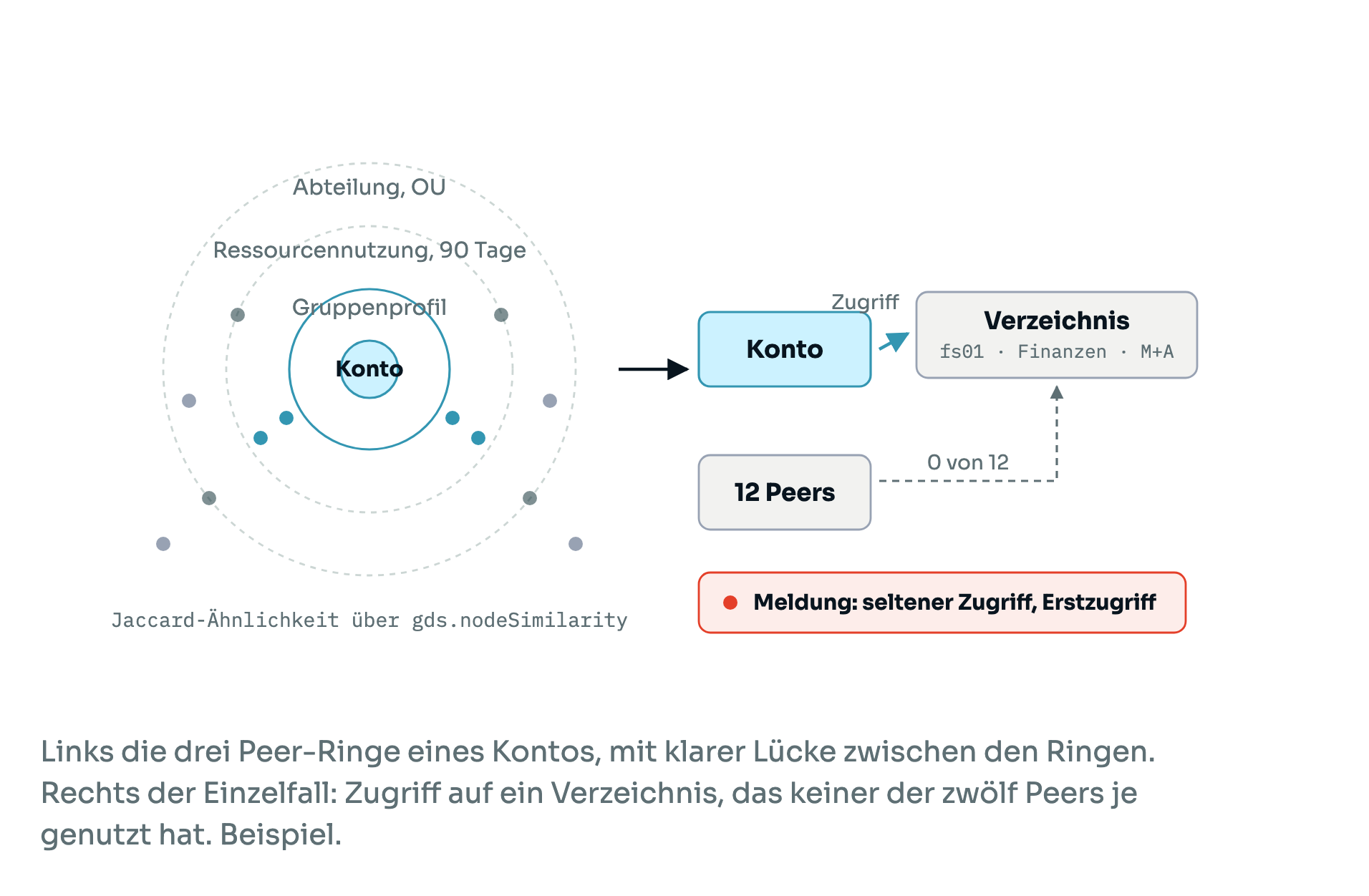 Drei Peer-Ringe eines Kontos (Gruppenprofil, Ressourcennutzung, Abteilung) und ein Einzelfall: Zugriff auf ein Verzeichnis, das keiner der zwölf Peers je genutzt hat.