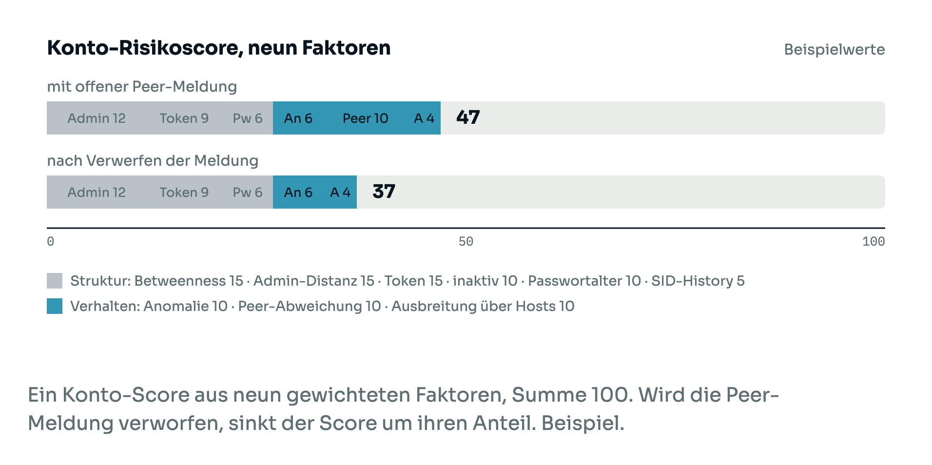 Konto-Risikoscore aus neun gewichteten Faktoren: Wird eine Peer-Meldung verworfen, sinkt der Score um ihren Anteil.