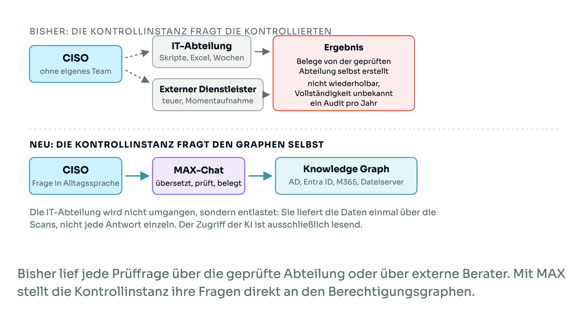 Vergleich: Bisher fragt die Kontrollinstanz die IT-Abteilung oder externe Dienstleister und erhält nicht wiederholbare Belege. Neu fragt die Kontrollinstanz über MAX-Chat direkt den Knowledge Graph.