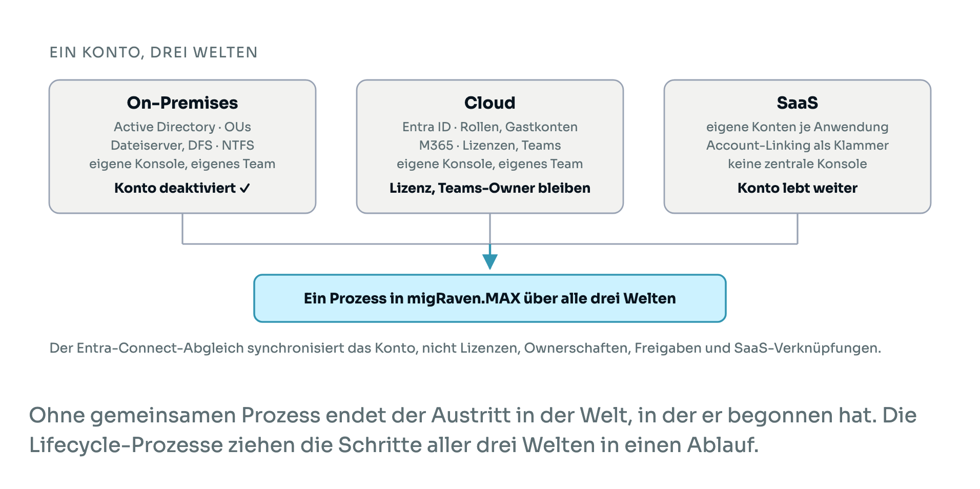 Ein Konto, drei Welten: On-Premises, Cloud und SaaS mit je eigener Konsole und eigenem Team, zusammengeführt in einem Prozess in migRaven.MAX.