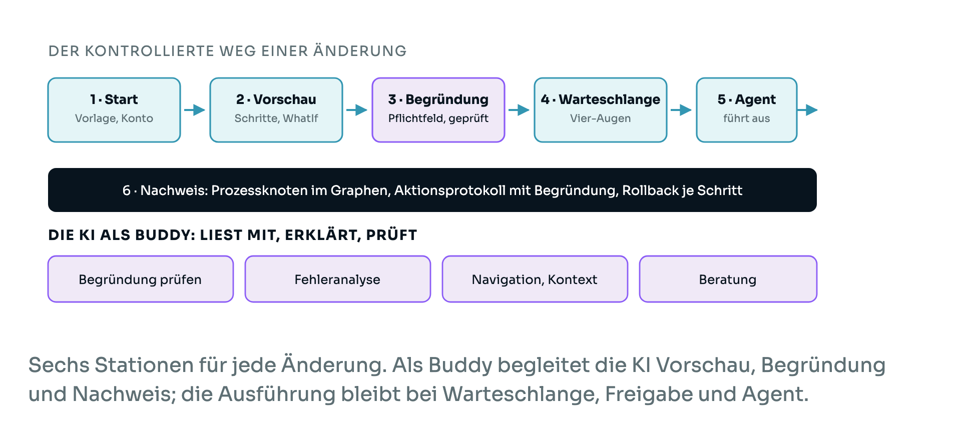 Der kontrollierte Weg einer Änderung: sechs Stationen von Start bis Nachweis; die KI begleitet Vorschau, Begründung und Fehleranalyse, führt aber nie selbst aus.