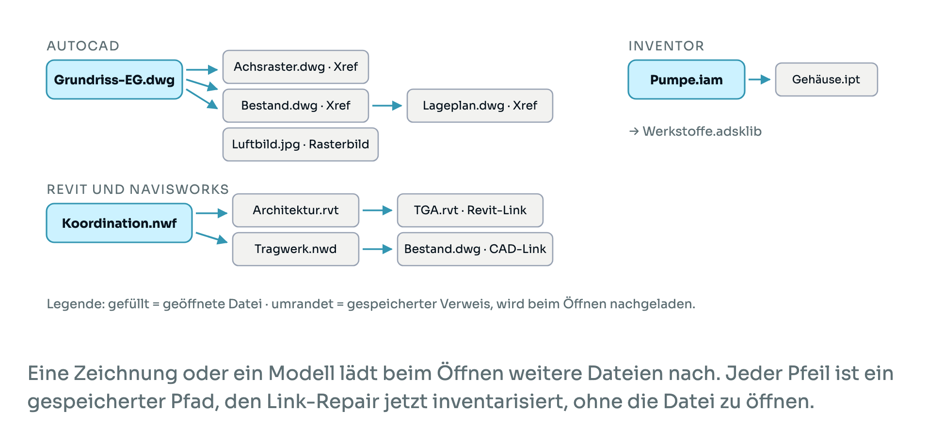 Verweisketten in AutoCAD, Revit/Navisworks und Inventor: Eine Zeichnung oder ein Modell lädt beim Öffnen weitere Dateien über Xrefs, Revit-Links oder Baugruppen-Komponenten nach.