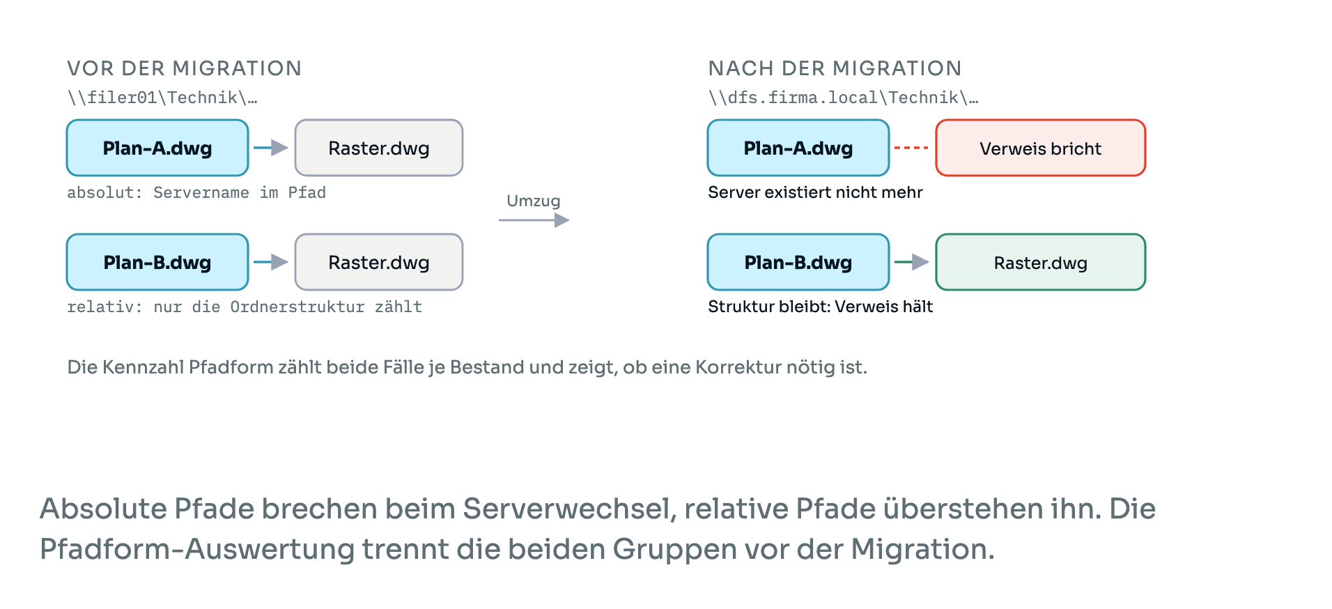 Absolute Pfade brechen beim Serverwechsel, relative Pfade überstehen ihn. Die Pfadform-Auswertung trennt beide Gruppen vor der Migration.