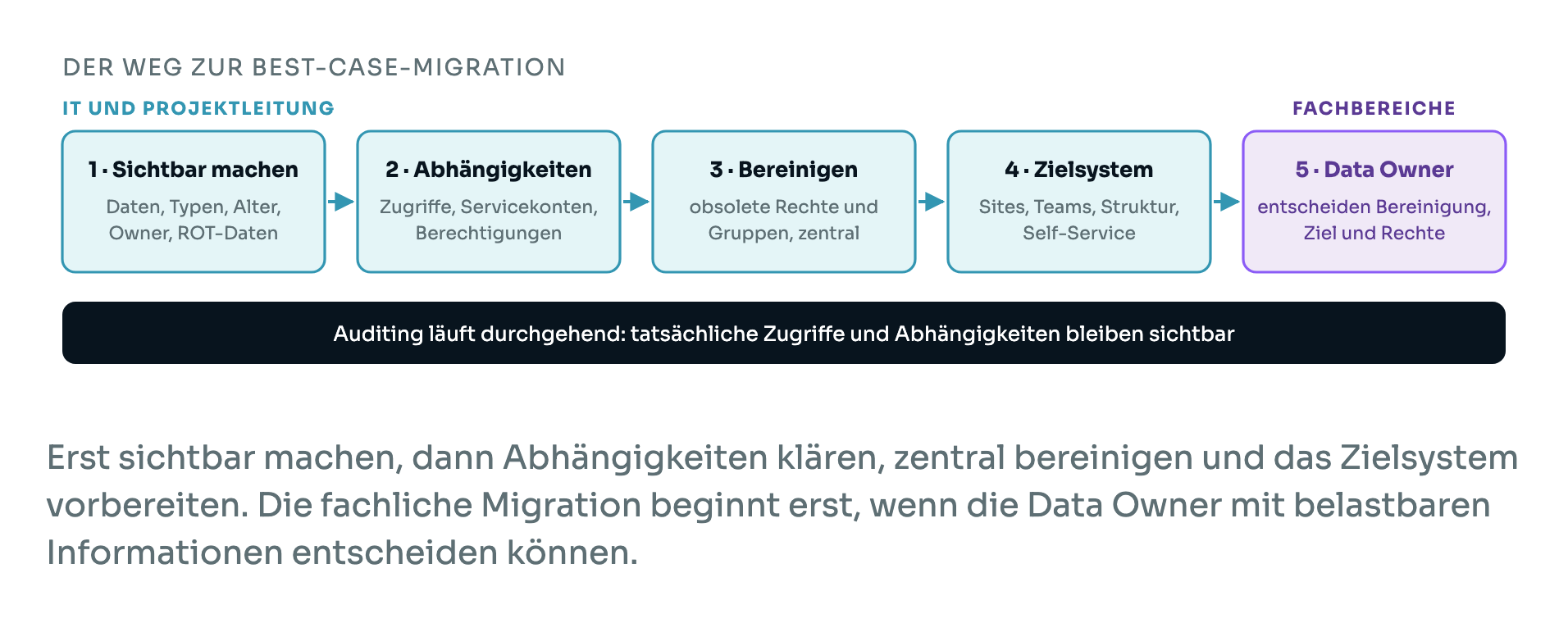Der Weg zur Best-Case-Migration in fünf Schritten: sichtbar machen, Abhängigkeiten klären, zentral bereinigen, Zielsystem vorbereiten, Data Owner entscheiden. Das Auditing läuft durchgehend.