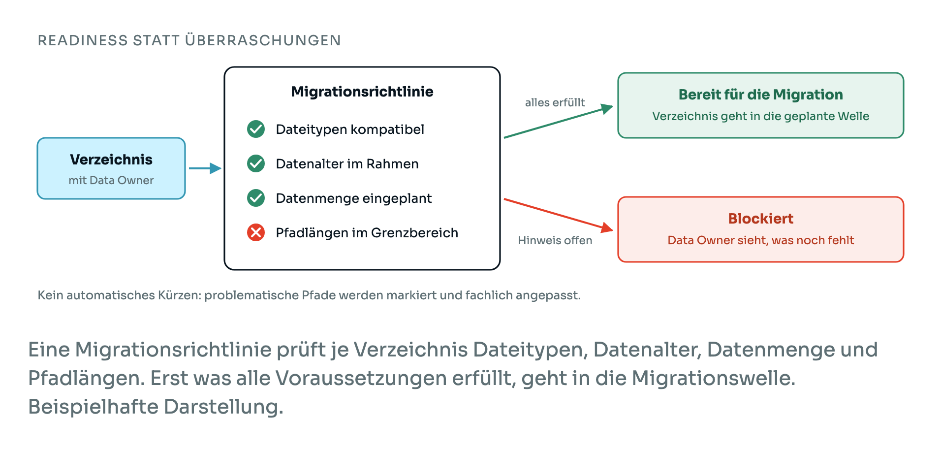 Readiness-Prüfung: Eine Migrationsrichtlinie prüft je Verzeichnis Dateitypen, Datenalter, Datenmenge und Pfadlängen. Erfüllt es alle Voraussetzungen, geht es in die Migrationswelle, sonst sieht der Data Owner, was noch fehlt.